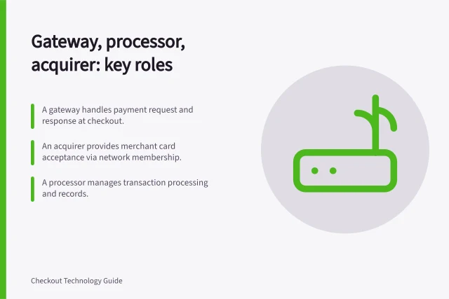 Gateway, processor, acquirer: key roles: A gateway handles payment request and response at checkout.; An acquirer provides merchant card acceptance via network membership.; A processor manages transaction processing and records. Gateway, processor and acquirer: distinguishing the roles