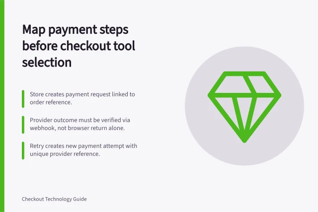 Map payment steps before checkout tool selection: Store creates payment request linked to order reference.; Provider outcome must be verified via webhook, not browser return alone.; Retry creates new payment attempt with unique provider reference. Mapping payment steps before selecting a checkout tool