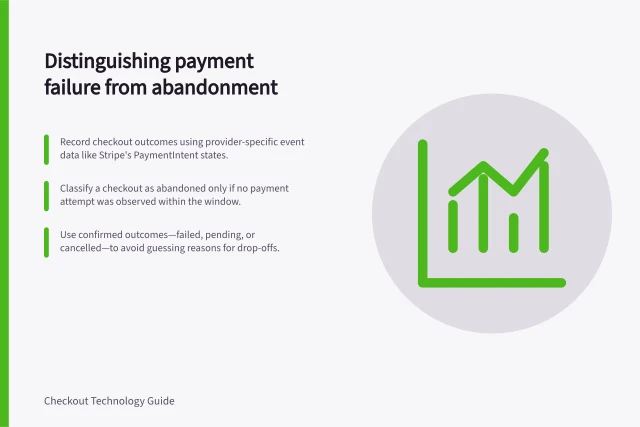 Distinguishing payment failure from abandonment: Record checkout outcomes using provider-specific event data like Stripe's PaymentIntent states.; Classify a checkout as abandoned only if no payment attempt was observed within the window.; Use confirmed outcomes—failed, pending, or cancelled—to avoid guessing reasons for drop-offs. Separating payment failure from customer abandonment